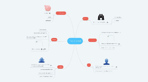 Mind Map: The Internet