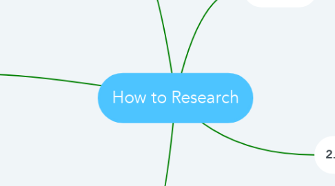 Mind Map: How to Research