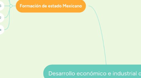 Mind Map: Desarrollo económico e industrial de México