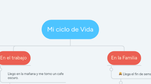 Mind Map: Mi ciclo de Vida