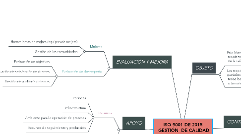 Mind Map: ISO 9001 DE 2015  GESTIÓN  DE CALIDAD
