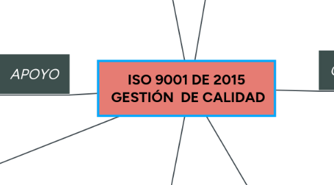 Mind Map: ISO 9001 DE 2015 GESTIÓN DE CALIDAD