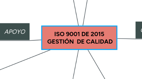 Mind Map: ISO 9001 DE 2015  GESTIÓN  DE CALIDAD