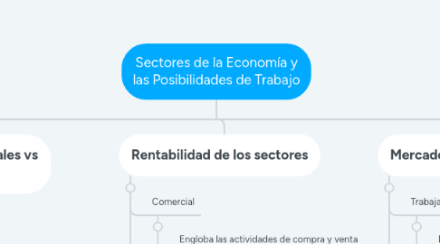 Mind Map: Sectores de la Economía y las Posibilidades de Trabajo