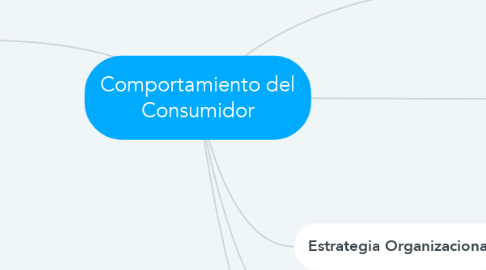 Mind Map: Comportamiento del Consumidor