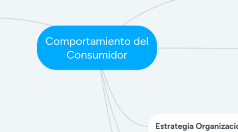 Mind Map: Comportamiento del Consumidor