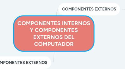 Mind Map: COMPONENTES INTERNOS Y COMPONENTES EXTERNOS DEL COMPUTADOR