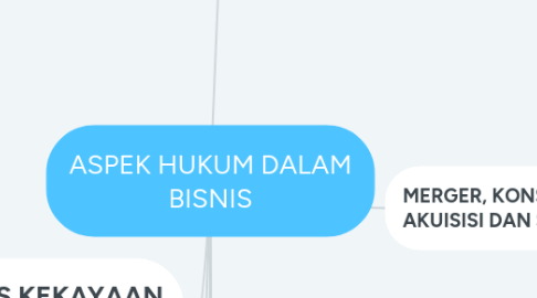 Mind Map: ASPEK HUKUM DALAM BISNIS