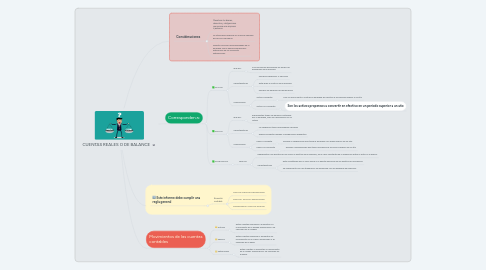 Mind Map: CUENTAS REALES O DE BALANCE