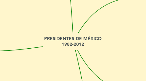 Mind Map: PRESIDENTES DE MÉXICO 1982-2012