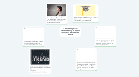 Mind Map: 1. Knowledge and Understanding of Higher Education and Student Affairs
