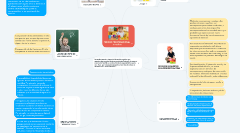 Mind Map: PERIODO PREOPERACIONAL 2-7 AÑOS