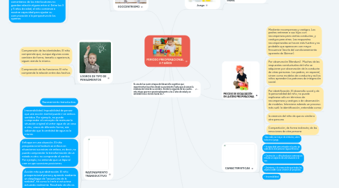 Mind Map: PERIODO PREOPERACIONAL  2-7 AÑOS