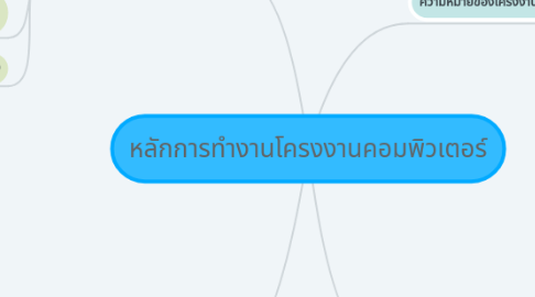Mind Map: หลักการทำงานโครงงานคอมพิวเตอร์