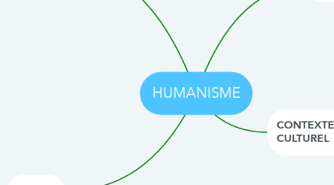 Mind Map: HUMANISME