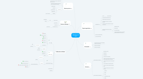 Mind Map: Collaboration tools effectiveness for Field