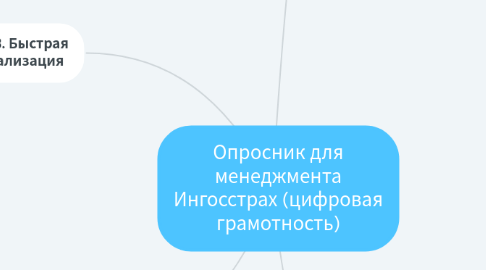 Mind Map: Опросник для менеджмента Ингосстрах (цифровая грамотность)