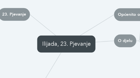 Mind Map: Ilijada, 23. Pjevanje
