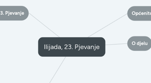 Mind Map: Ilijada, 23. Pjevanje