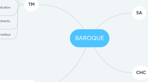 Mind Map: BAROQUE