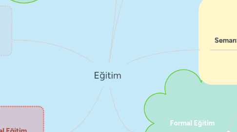 Mind Map: Eğitim