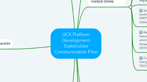 Mind Map: UCX Platform Development Stakeholder Communication Flow