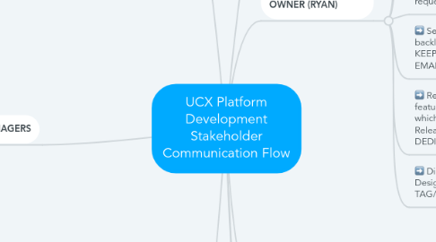 Mind Map: UCX Platform Development Stakeholder Communication Flow