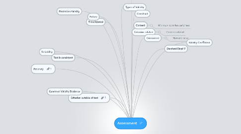 Mind Map: Assessment