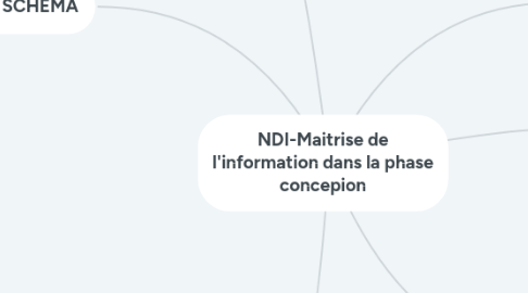 Mind Map: NDI-Maitrise de l'information dans la phase concepion