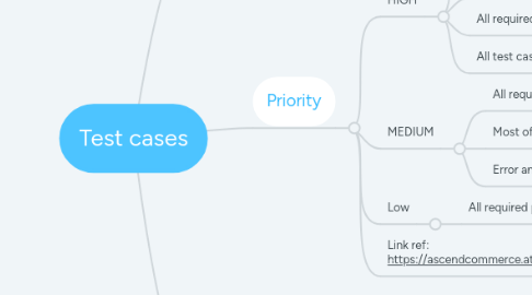 Mind Map: Test cases