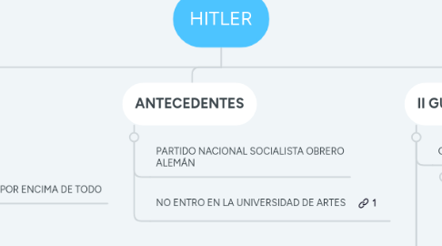 Mind Map: HITLER