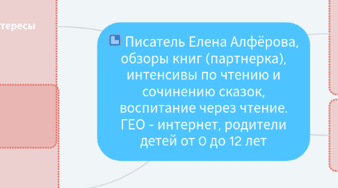 Mind Map: Писатель Елена Алфёрова, обзоры книг (партнерка), интенсивы по чтению и сочинению сказок, воспитание через чтение. ГЕО - интернет, родители детей от 0 до 12 лет