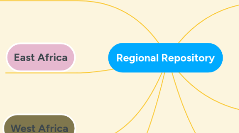 Mind Map: Regional Repository