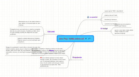 Mind Map: Jana Frey- Velike zelene oči