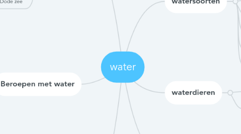 Mind Map: water