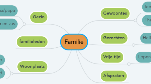Mind Map: Familie