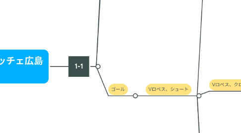 Mind Map: ベガルタ仙台vsサンフレッチェ広島 2-1