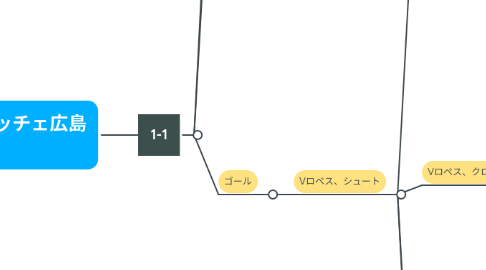 Mind Map: ベガルタ仙台vsサンフレッチェ広島 ２－１