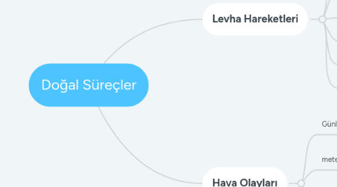 Mind Map: Doğal Süreçler