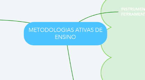 Mind Map: METODOLOGIAS ATIVAS DE ENSINO
