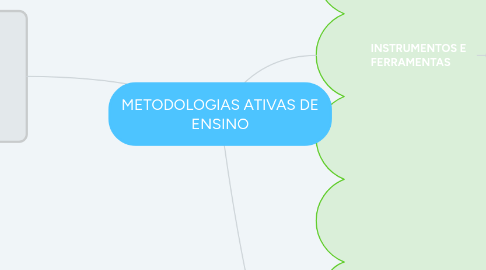 Mind Map: METODOLOGIAS ATIVAS DE ENSINO