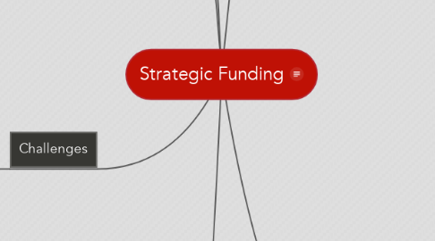 Mind Map: Strategic Funding
