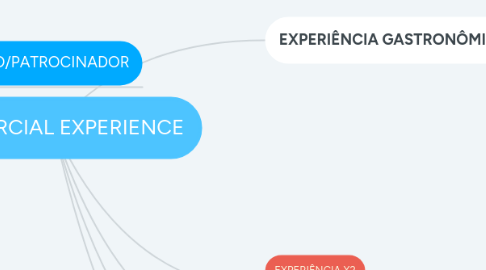 Mind Map: O IMPARCIAL EXPERIENCE