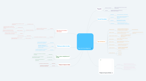 Mind Map: Tipos de Investigacion