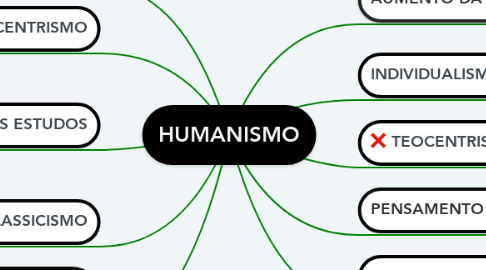 Mind Map: HUMANISMO