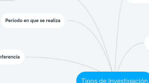 Mind Map: Tipos de Investigación