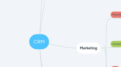 Mind Map: CRM