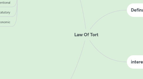 Mind Map: Law Of Tort