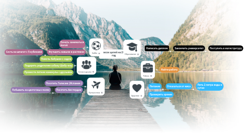 Mind Map: Список целей на 2019 год