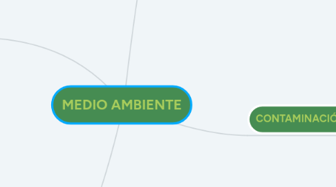 Mind Map: MEDIO AMBIENTE